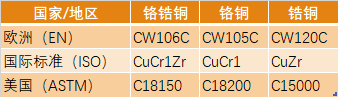 中科优极铬锆铜常见材料牌号.png