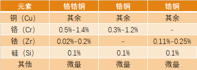 中科优极铬锆铜化学成分.png