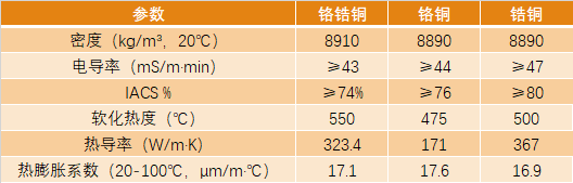 中科优极铬锆铜物理特性.png